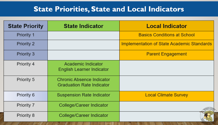 Chart for State Priorities, State and local indicator
